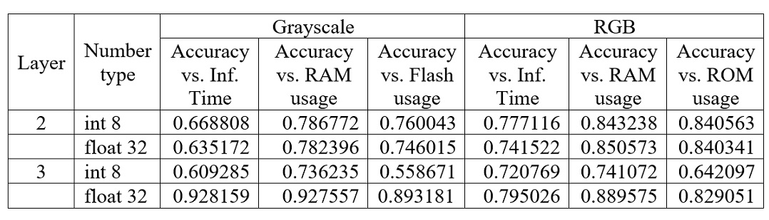  Correlation of increasing filter number with
various parameters using Pearson correlation