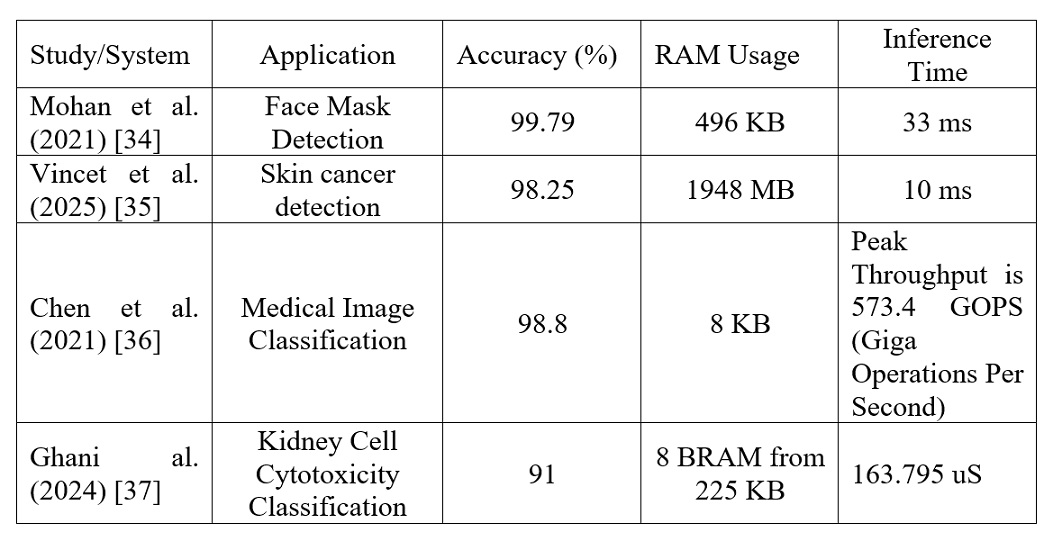 Comparison of CNN implementation on medical
devices