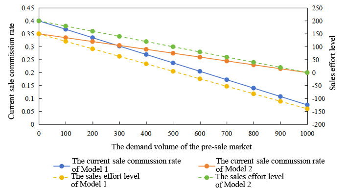  Influence of the demand volume of the pre-sale market