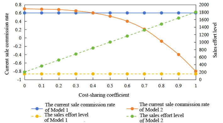 Influence of the cost-sharing coefficient