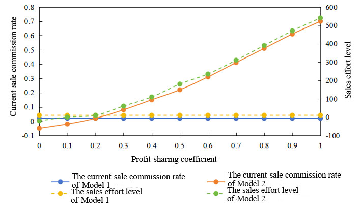  Influence of the profit-sharing coefficient