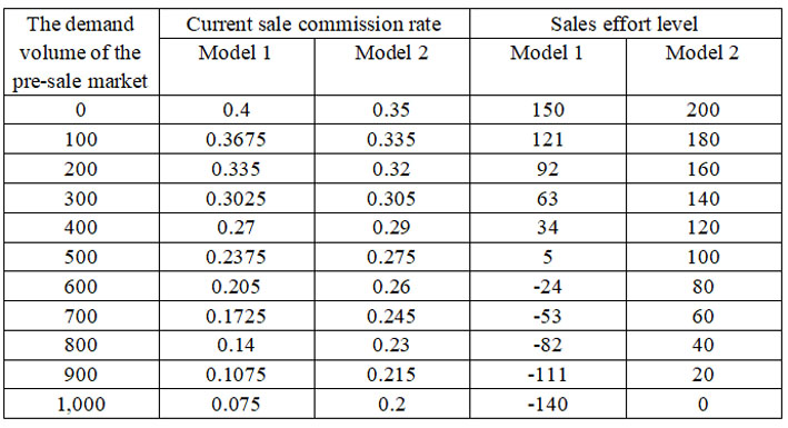The current sale commission rate and sales effort level of two
models under different pre-sale demand volumes