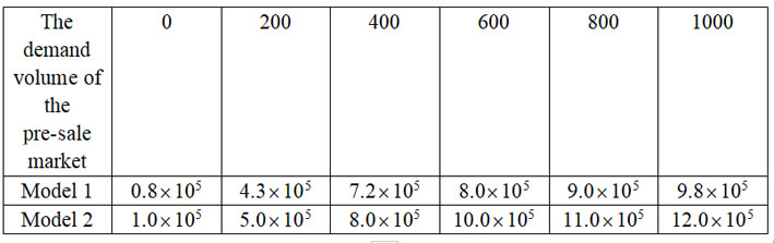  Profit of the two models under different demand volumes