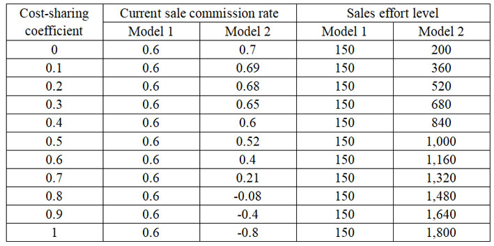 The current sale commission rate and sales effort level of two
models under different cost ratios
