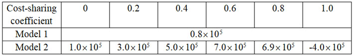 Profits of the two models under different cost ratios