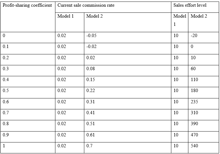 The current sale commission rate and sales effort level of two
models under different profit distribution