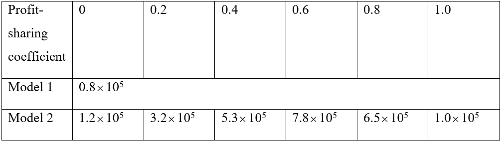  Profits of the two models under different profit distributions