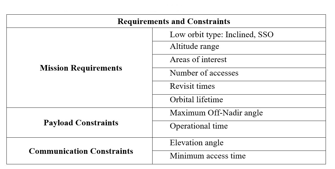  Mission Requirements and Constraints