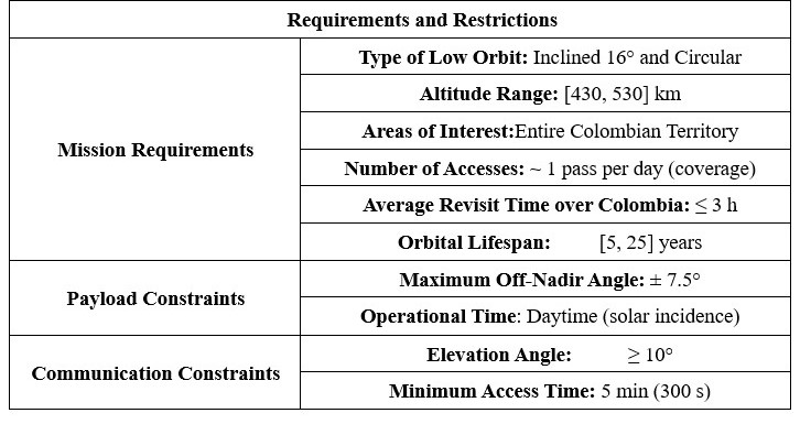  Selected Aspects for the FACSAT-3 Mission Orbit.
