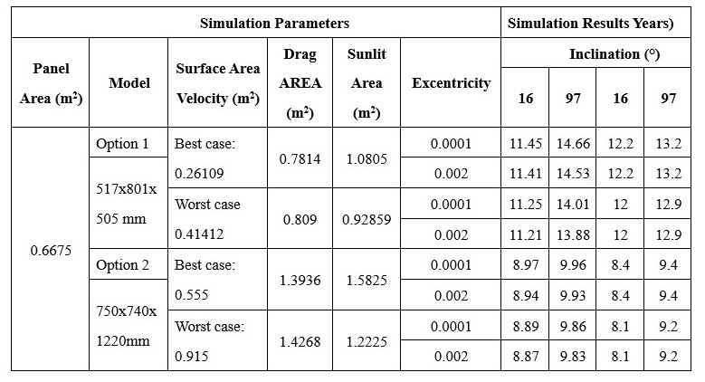 Orbital Decay Results in
Years