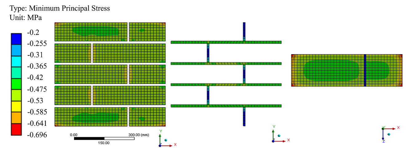 Minimum
principal stress of the wallette and the mortar under the compression test