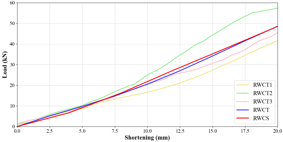 Elastic behavior under the compression test of
the wallette reinforced vertically with Guadua strips