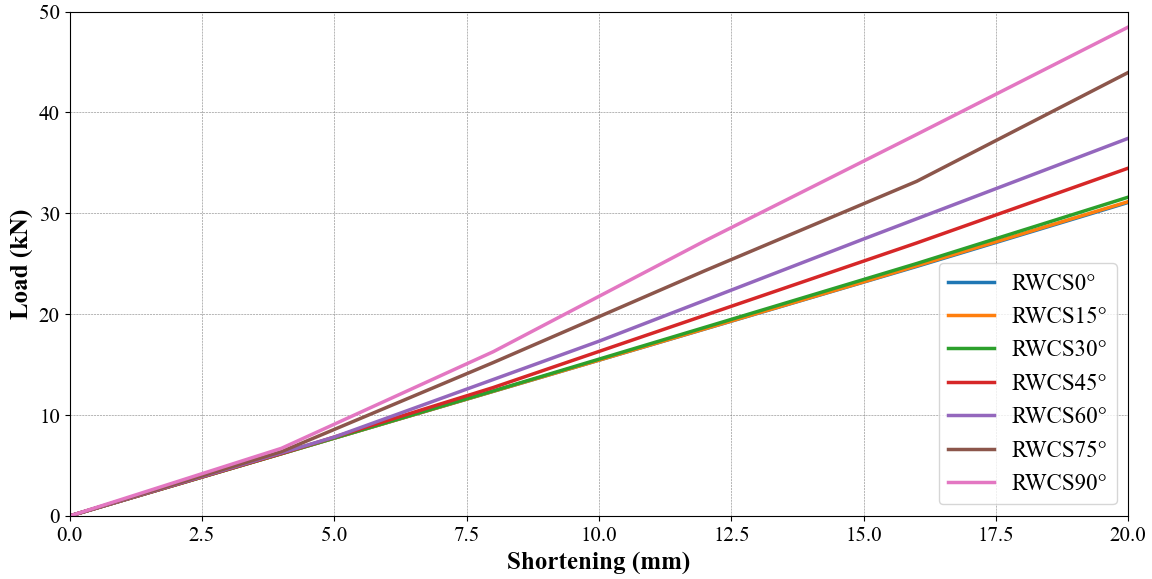 Behavior under the compression test of wallettes
reinforced with different inclinations of Guadua strips