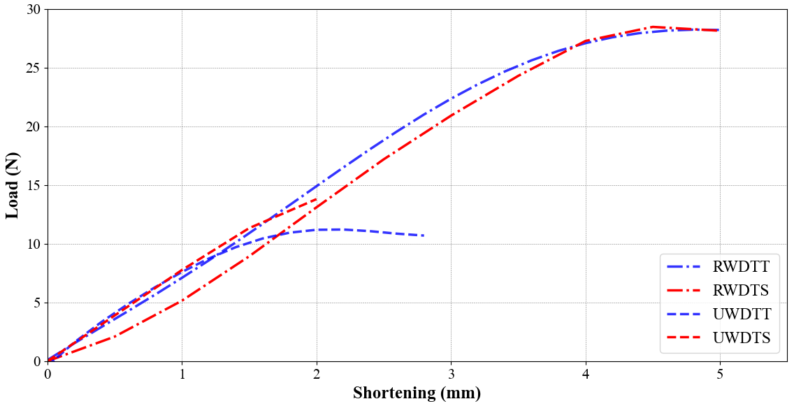Behavior of wallette models with and without
reinforcement under diagonal tension test in the non-linear range
