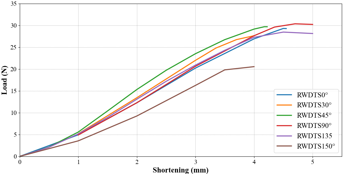 Behavior of wallette models with reinforcement in
different inclination configurations under the diagonal tension test