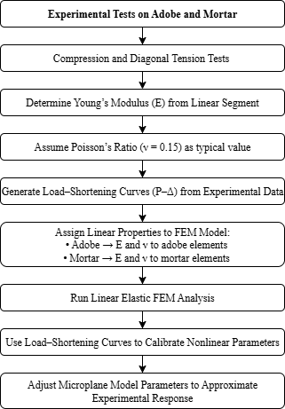 Flowchart of the procedure for assigning material
properties and calibrating the numerical model