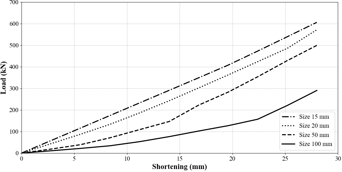 Sensitivity analysis of compression wallette without reinforcement