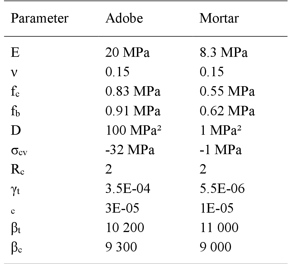 Microplane model parameters in the compression
model of the unreinforced wallette.