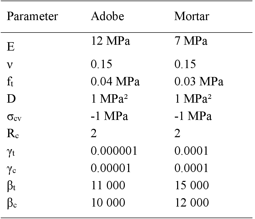 Calibrated parameters in the microplane model for
the wallette without diagonal tension reinforcement