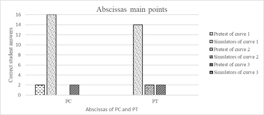 Correct Answers for the Calculated Abscissas of the
CCS