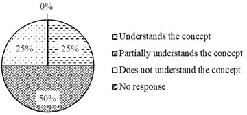 Half of the students partially understand the
change in the curve’s coordinates when the curve’s direction changes, and a
quarter of the students understand the concept.