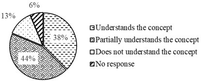 More than a third of the students understand the
geometric changes of the curve if the radius changes; however, a fifth do not
understand the changes or did not respond.