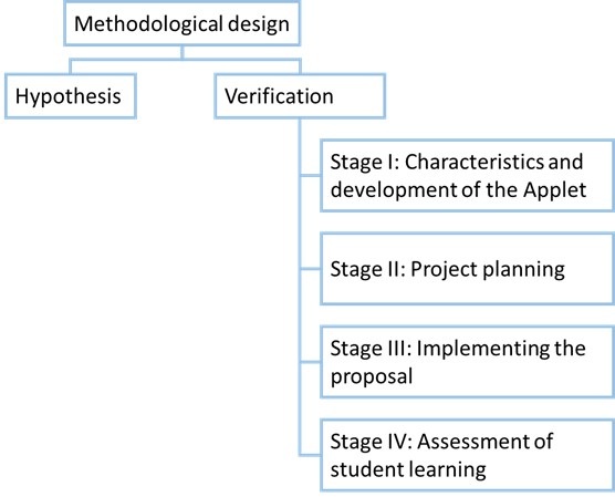 Methodological Design of the Research