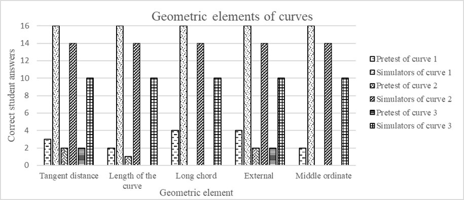 Number of Correct Student Answers in the Pretest and
Using the Simulators for the Geometric Elements of Circular Curves