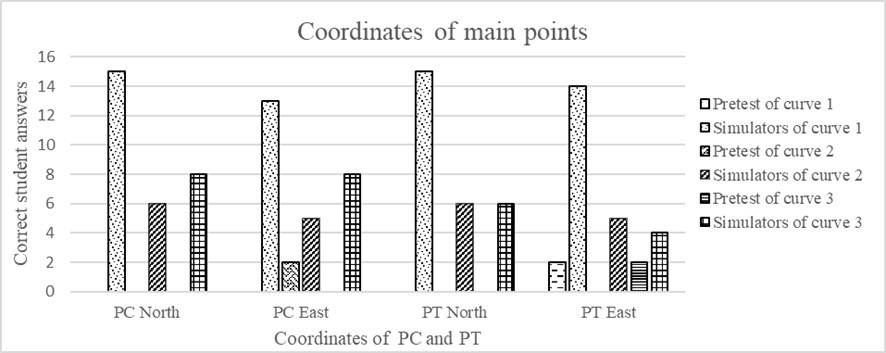 Summary of Correct Answers for the Coordinate
Criterion at the Main Points of the CCS