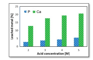 P and Ca
Extraction in the Leaching Process