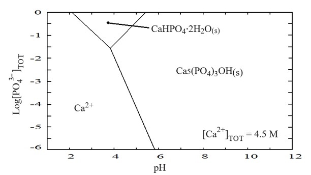 Diagram of
species predominance for phosphorus - calcium - water system at 25 &deg;C and 3 M
HNO3
