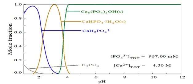 Distribution diagram of calcium and phosphorus species as a function of pH
