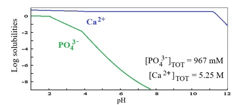 Speciation
diagram for the binary (PO43&ndash;) &ndash; (Ca2+) system
