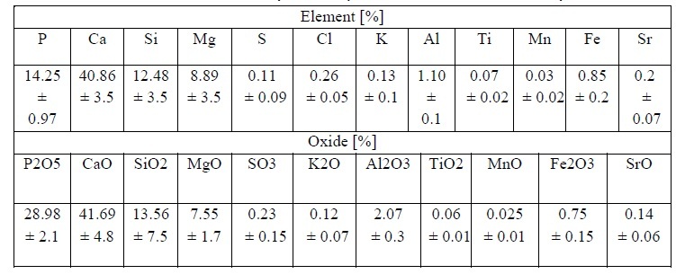 Elemental
chemical composition analysis and stoichiometric oxides in the PR sample
