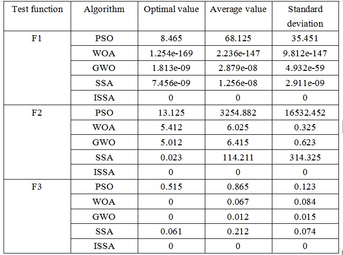  Optimization performance comparison