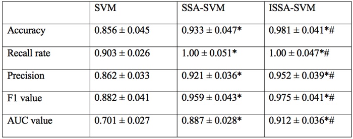 Comparison of the SVM-based algorithms