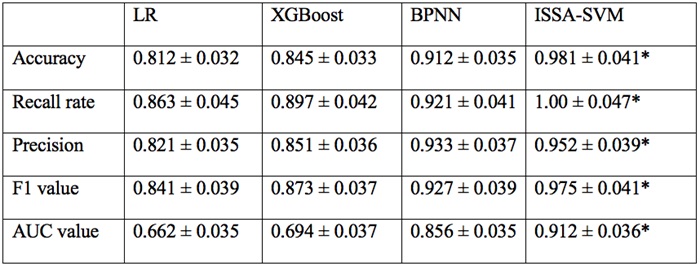 Comparison with other classification
algorithms