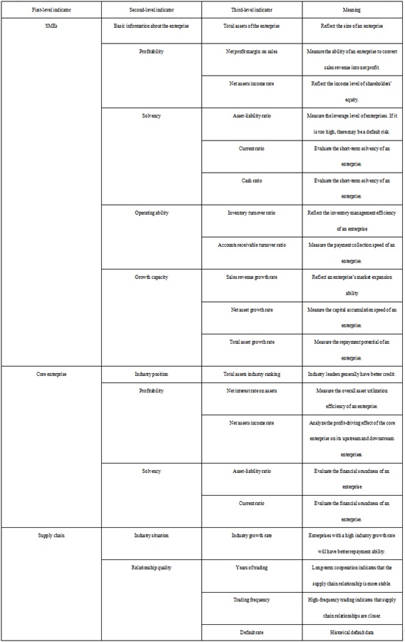 Credit risk evaluation indicators