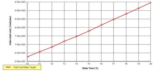 Optimization of
the ΔTmin case B