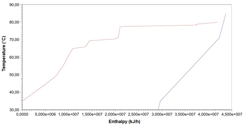 Composite curves
case A