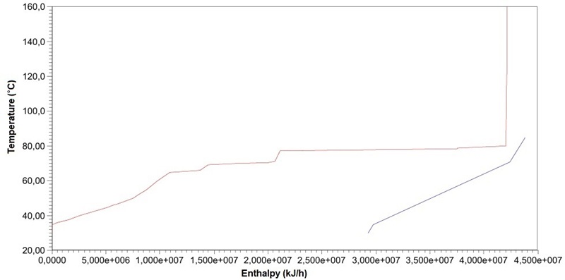 Composite curves
case B