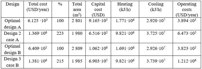 Comparison between designs