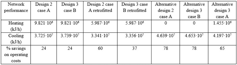 Analysis
of improvement alternatives with respect to the costs generated by current
auxiliary service consumption. 