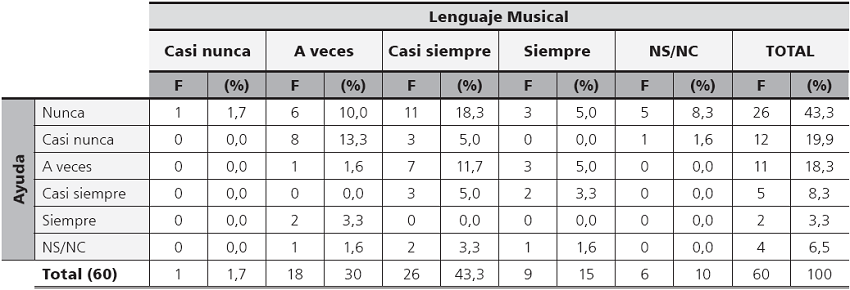 
Frecuencias y porcentajes de
la muestra filtrada: Lenguaje Musical y ayuda del especialista de música
