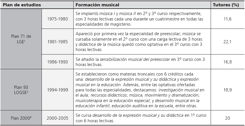 
La música como materia
curricular en la especialidad infantil por diferentes planes de estudio de la Universitat de València y el
porcentaje de tutores formados
