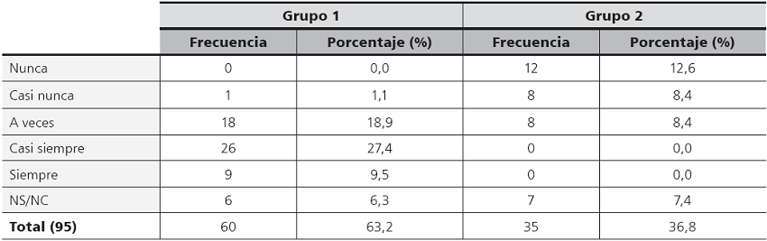 
Frecuencias
y porcentajes del grupo 1 y del grupo 2 en relación con su interés por impartir
el lenguaje musical con sus alumnos
