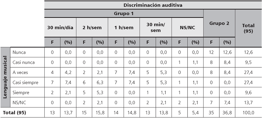 
Porcentajes y frecuencias del
tiempo aproximado en trabajar la discriminación auditiva en relación con la
práctica del lenguaje musical
