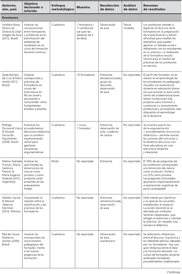 
Características de las
investigaciones seleccionadas: resultados codificación con categorías
predefinidas

