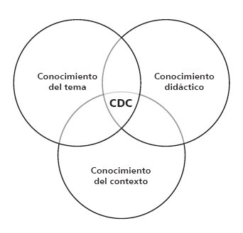 Modelo integrador del CDC