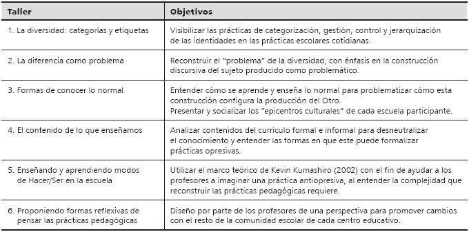 Organización de secuencia de objetivos y contenidos de los talleres con profesores